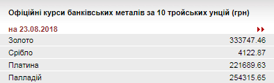 НБУ повысил курс золота до 333,75 тыс. гривен за 10 унций